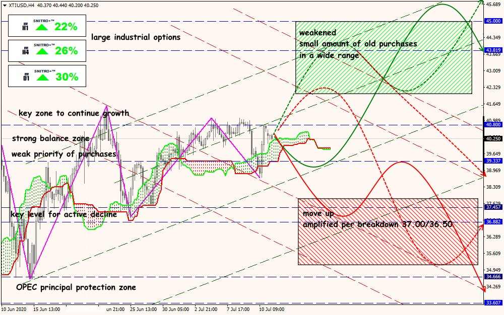 XTI/USD forex