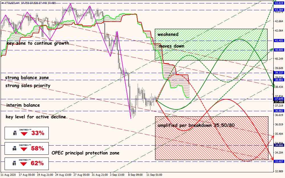 XTI/USD forex