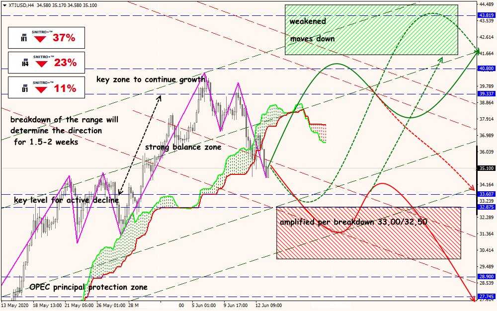 XTI/USD forex