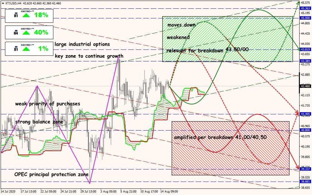 XTI/USD forex