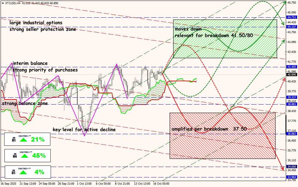 XTI/USD forex