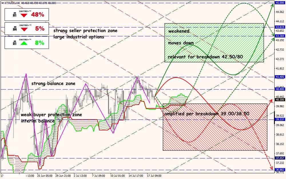 XTI/USD forex