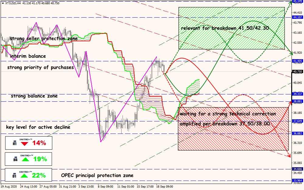 XTI/USD forex