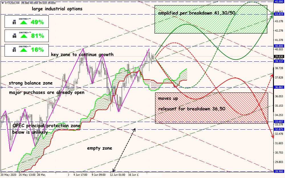 XTI/USD forex