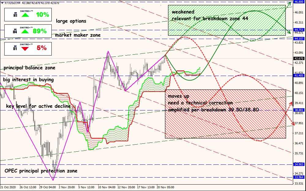 XTI/USD forex