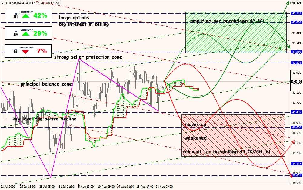 XTI/USD forex