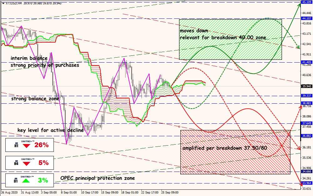 XTI/USD forex