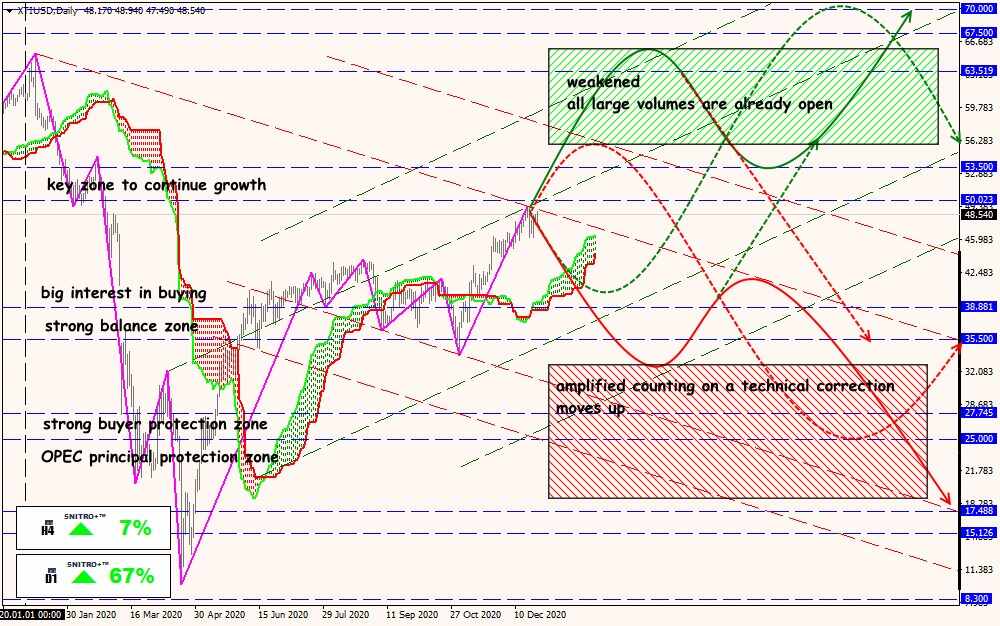 XTI/USD forex