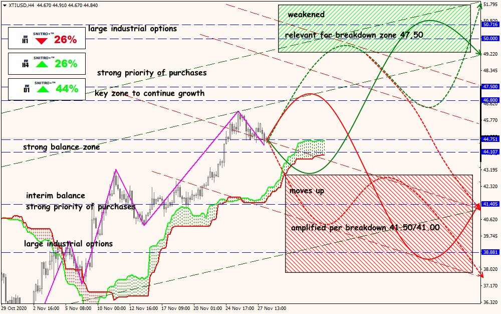 XTI/USD forex