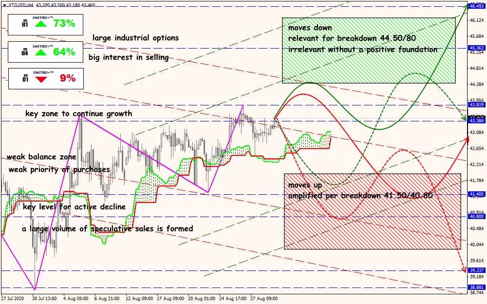 XTI/USD forex