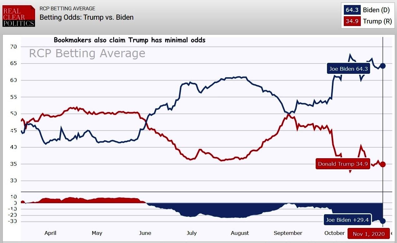 RCP BETTING AVERAGE