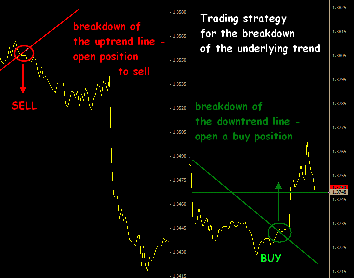 Forex breakout strategy