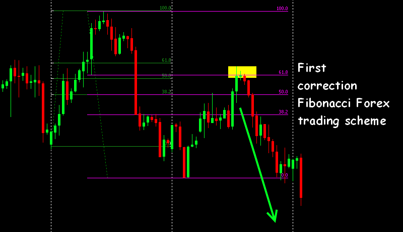 fibonacci forex