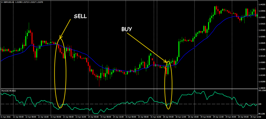 trade momentum forex