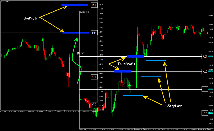 forex pivot points strategy