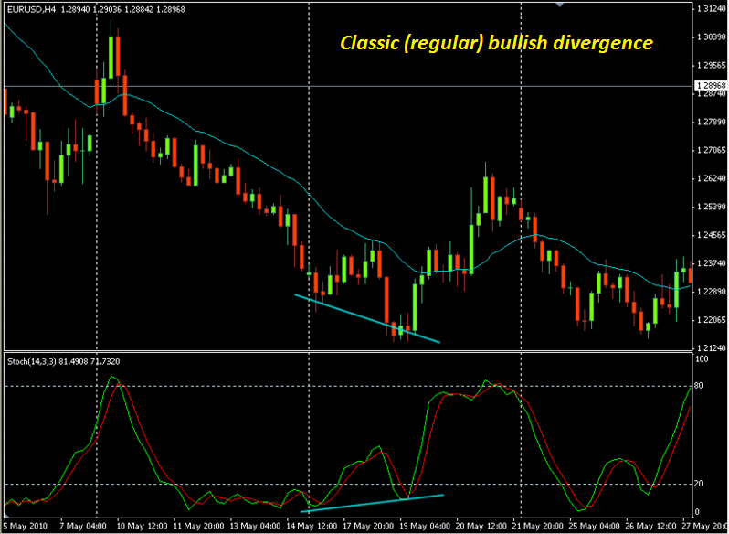 forex divergence