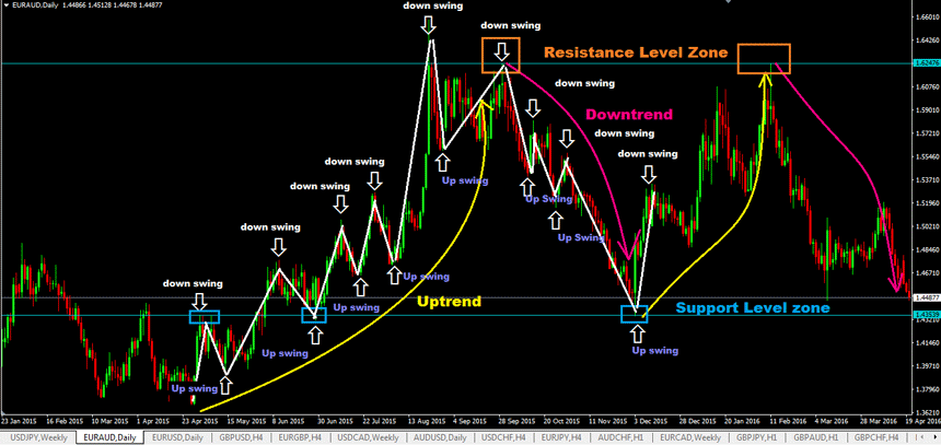 swing trading strategies