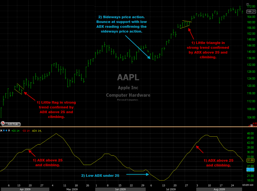 adx forex