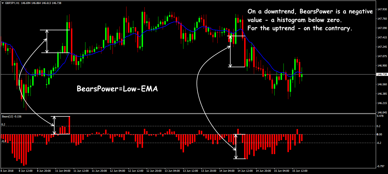 bears power indicator