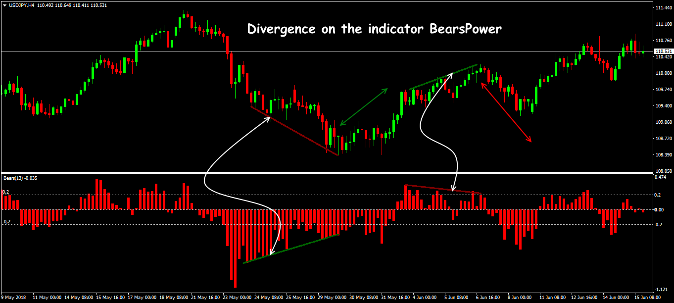 bears power indicator