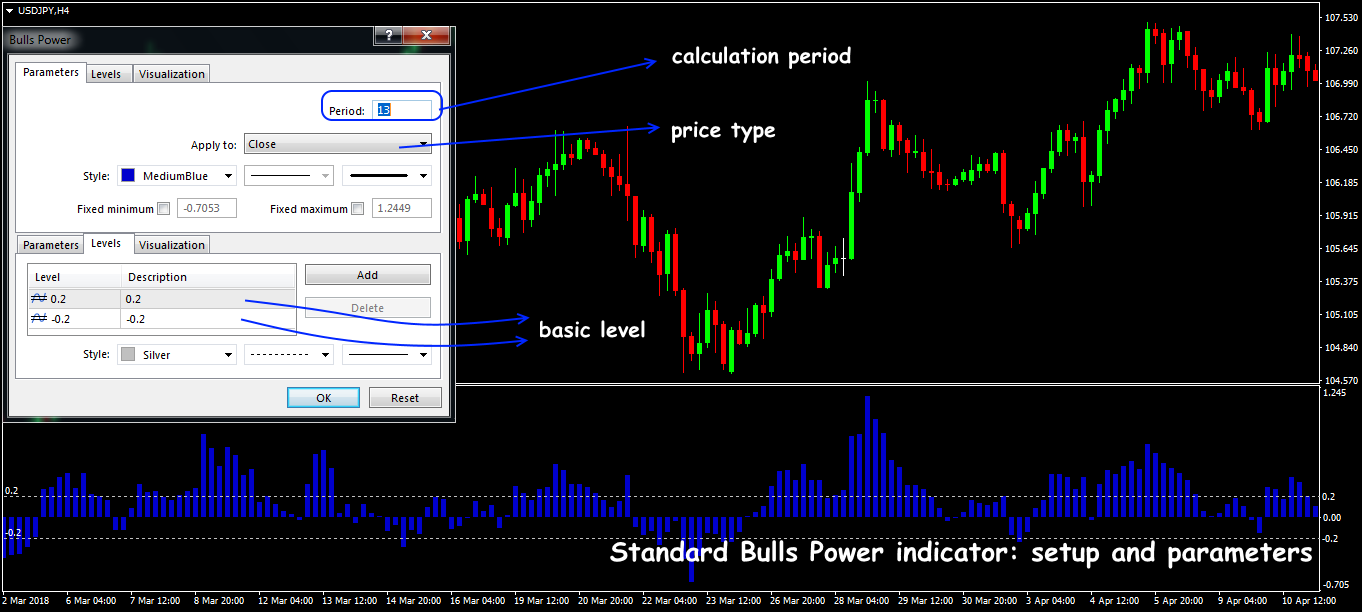 bulls power indicator