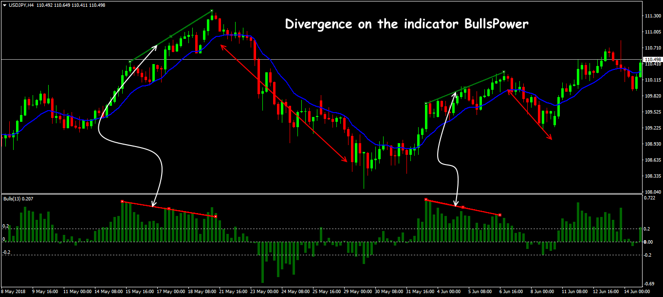 bulls power indicator