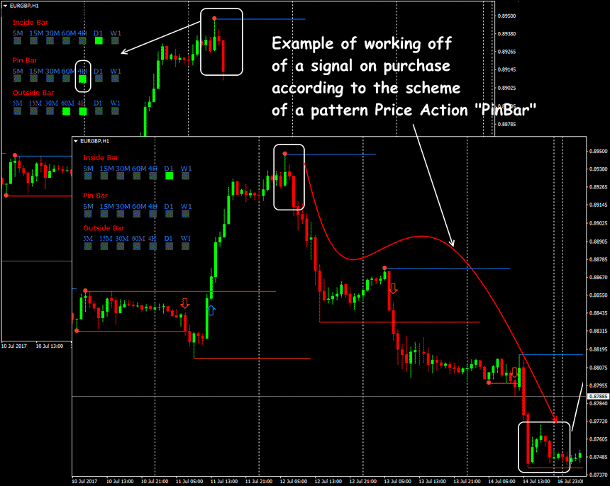 price action indicators