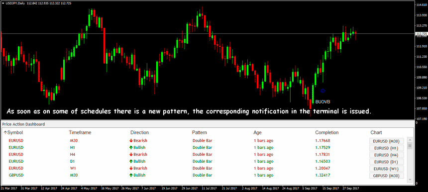 price action indicators