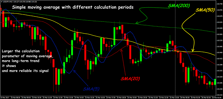 Moving Average