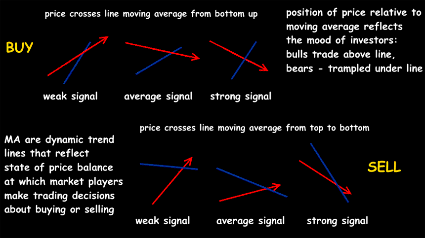 Moving Average