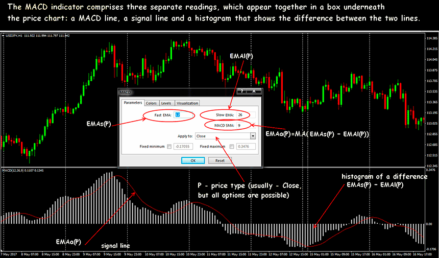 moving average convergence divergence