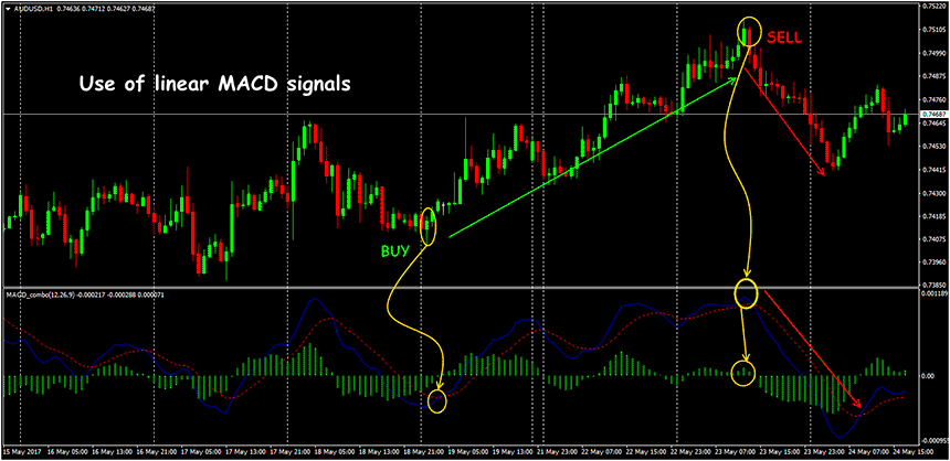 moving average convergence divergence