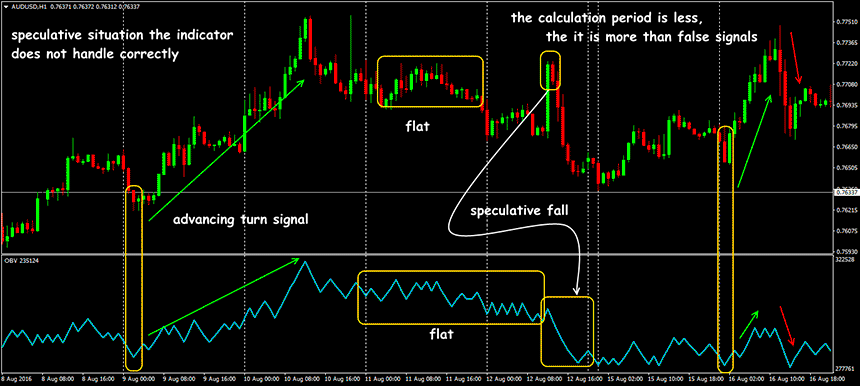 On balance volume