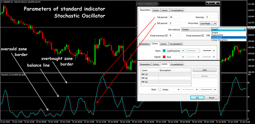 stochastic indicator