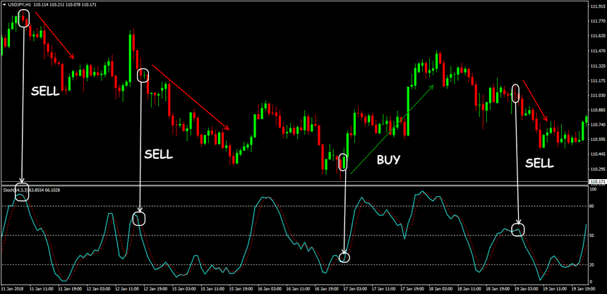 stochastic indicator