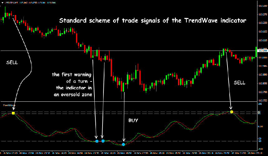 trend wave indicator