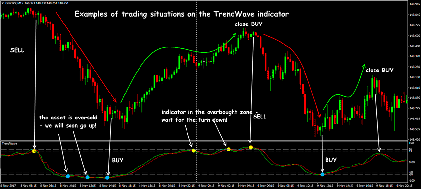 trend wave indicator