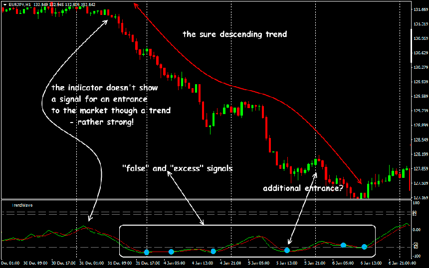 trend wave indicator