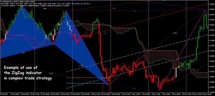 zigzag indicator