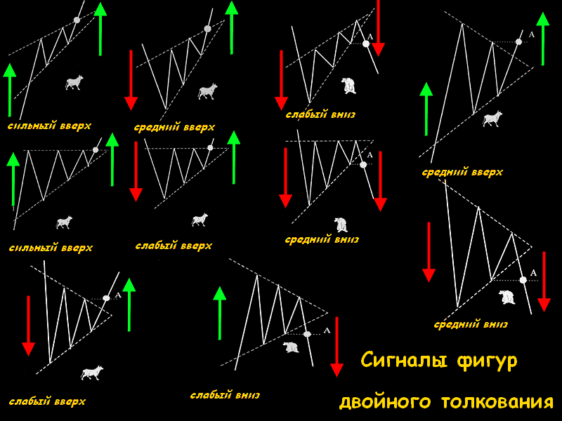 Графический анализ forex