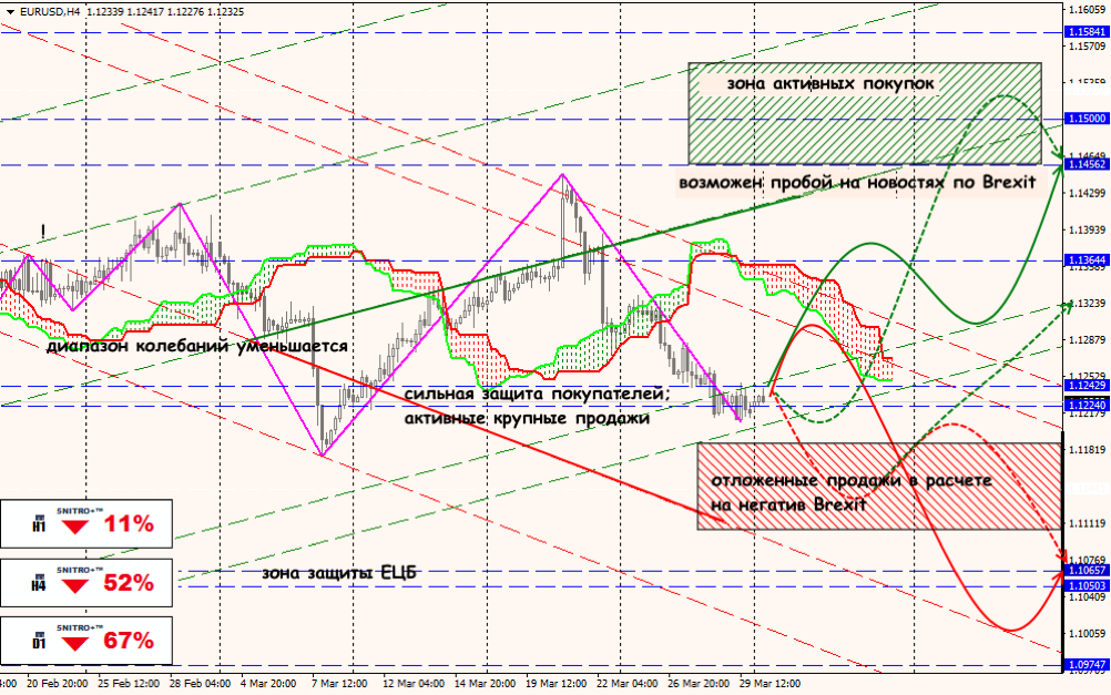 EUR/USD forex