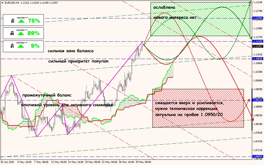 EUR/USD forex