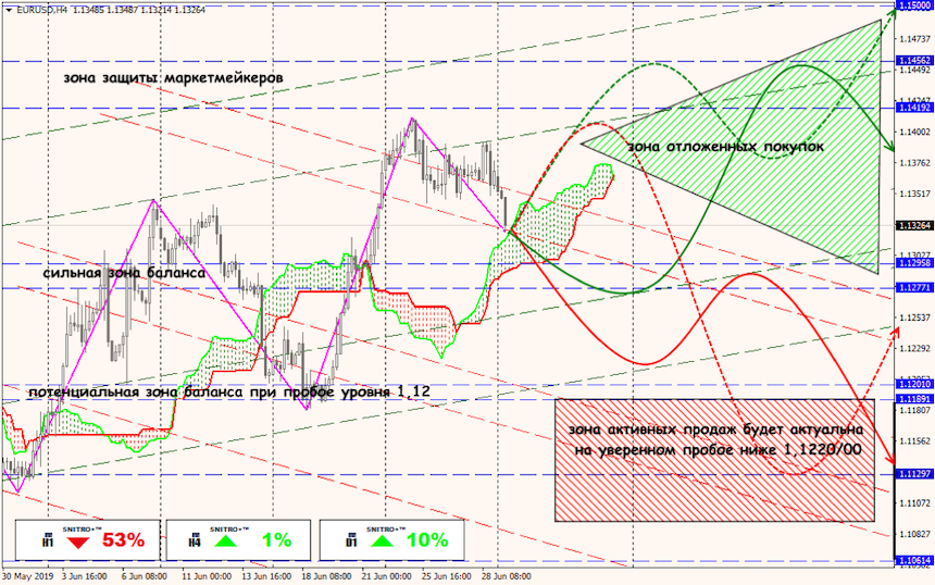 EUR/USD forex