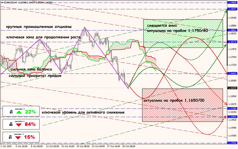 EUR/USD forex