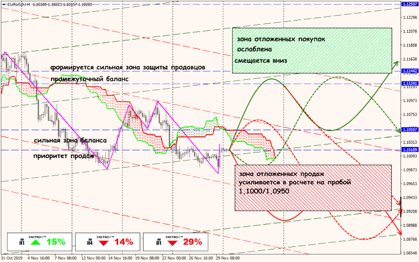 EUR/USD forex