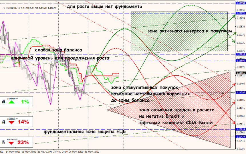 EUR/USD forex