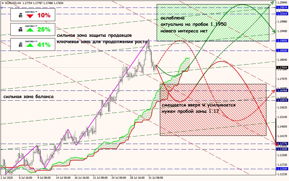 EUR/USD forex