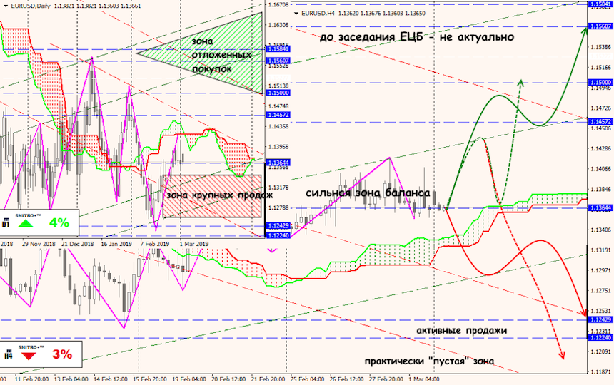 EUR/USD forex