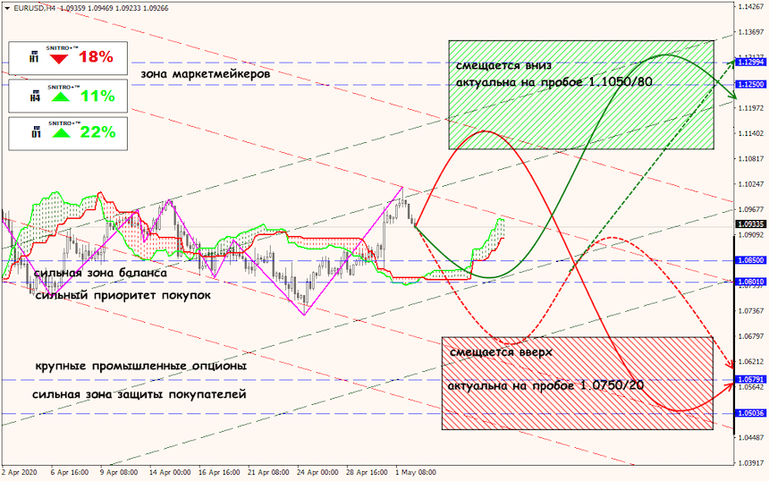 EUR/USD forex