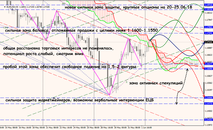 EUR/USD forex